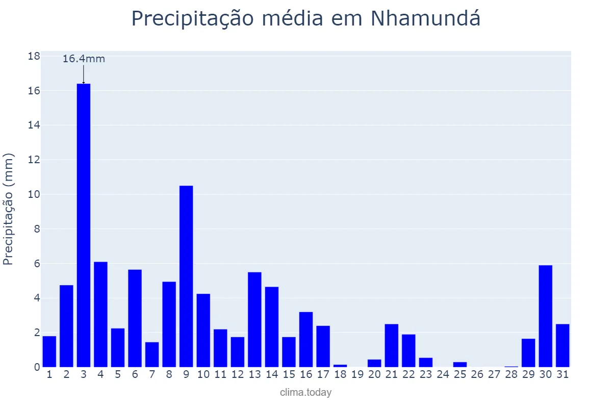 Precipitação em julho em Nhamundá, AM, BR