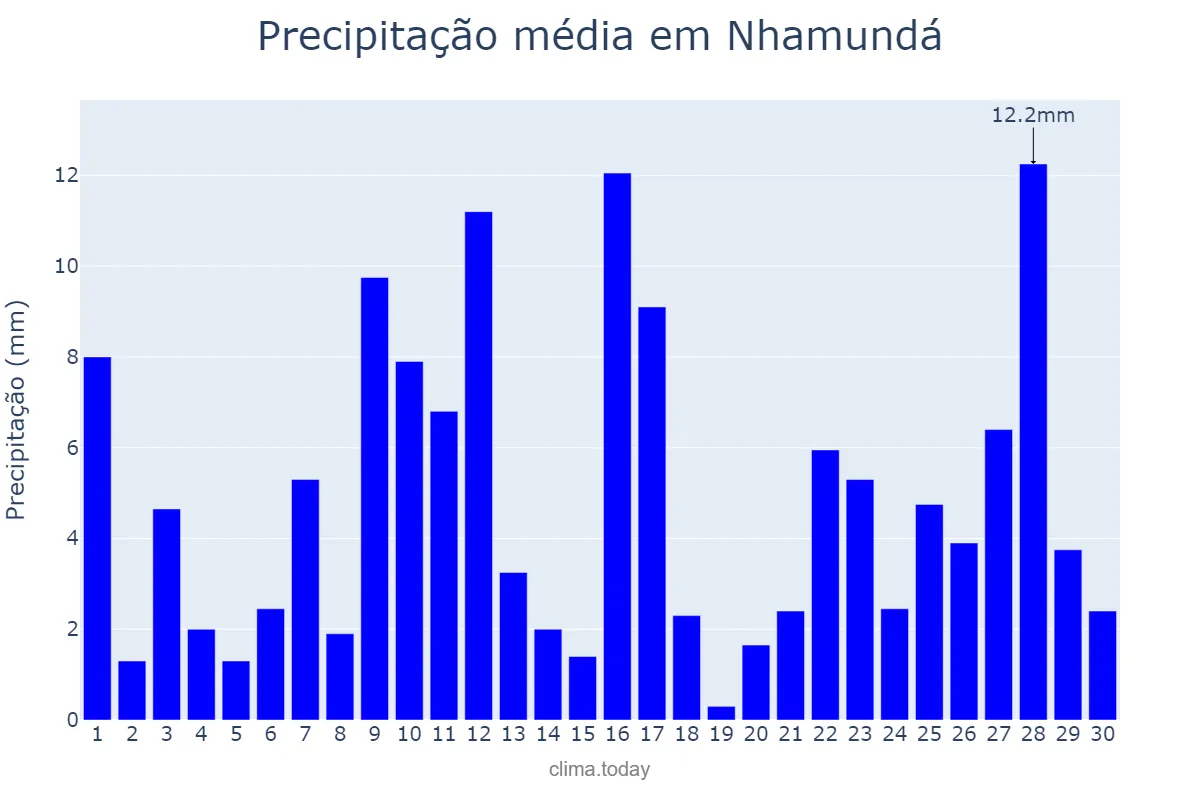 Precipitação em junho em Nhamundá, AM, BR