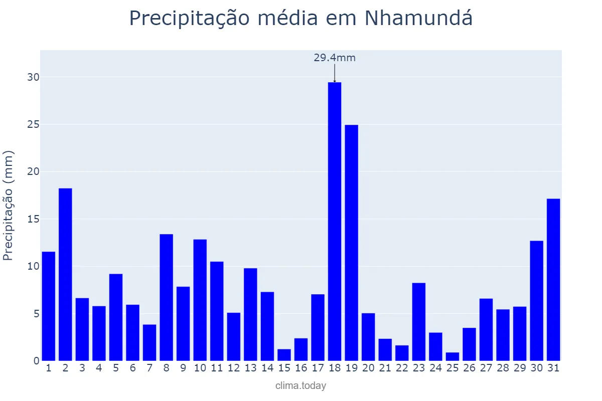 Precipitação em marco em Nhamundá, AM, BR