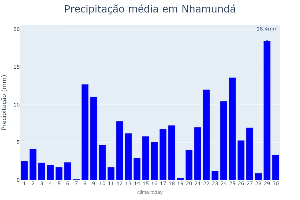 Precipitação em novembro em Nhamundá, AM, BR