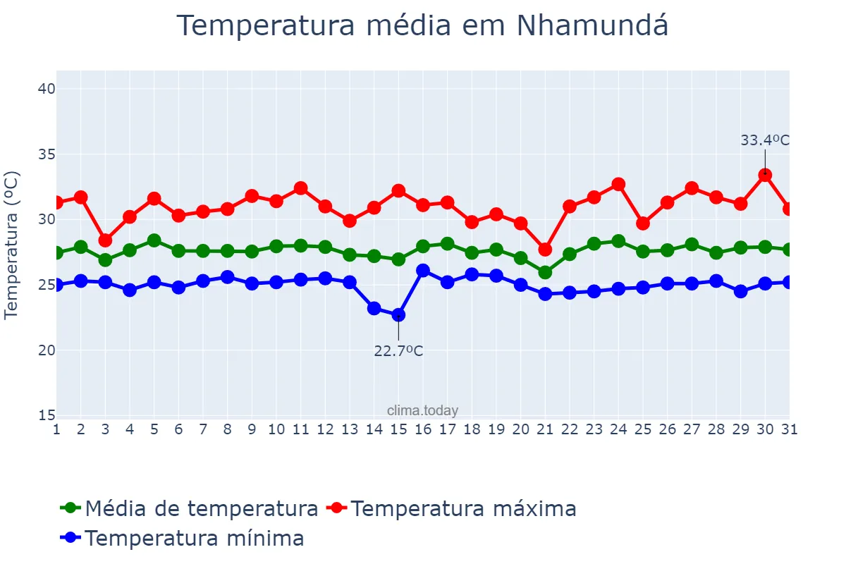 Temperatura em janeiro em Nhamundá, AM, BR