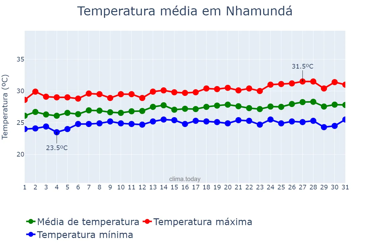 Temperatura em julho em Nhamundá, AM, BR