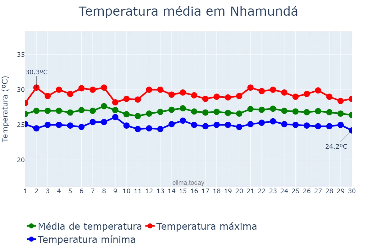 Temperatura em junho em Nhamundá, AM, BR