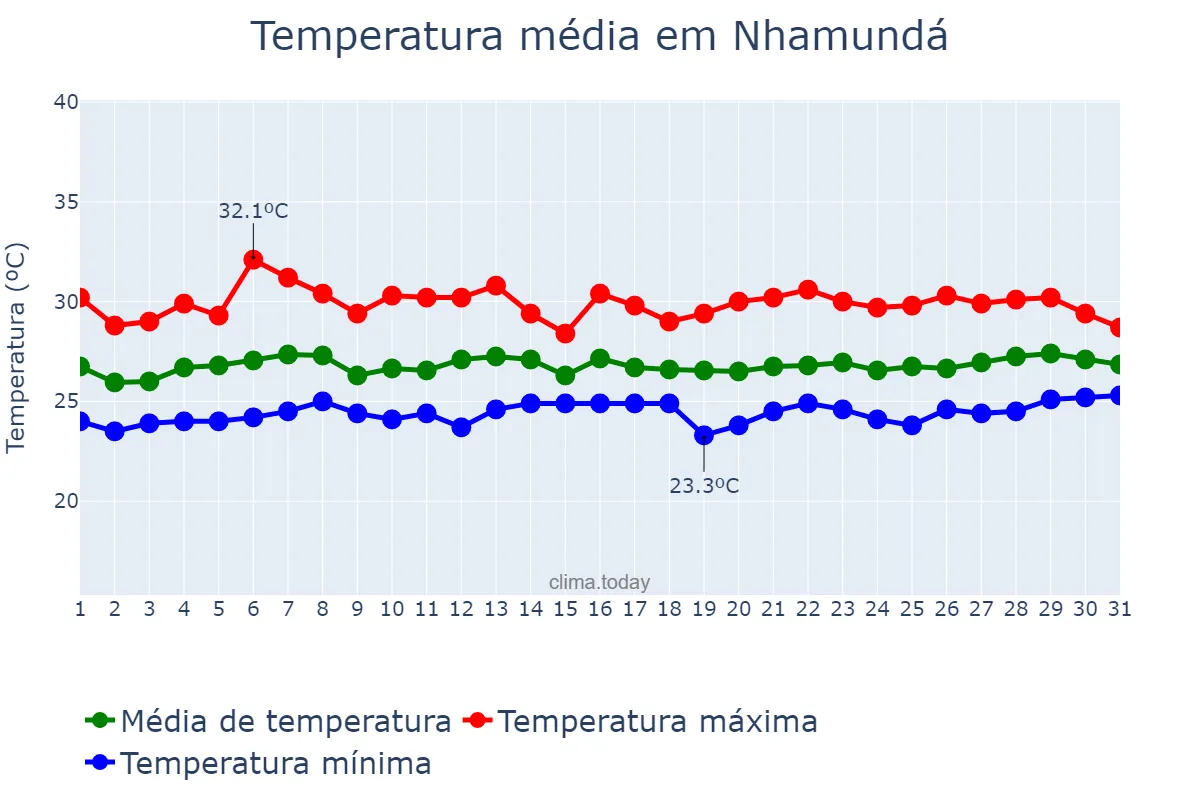 Temperatura em marco em Nhamundá, AM, BR