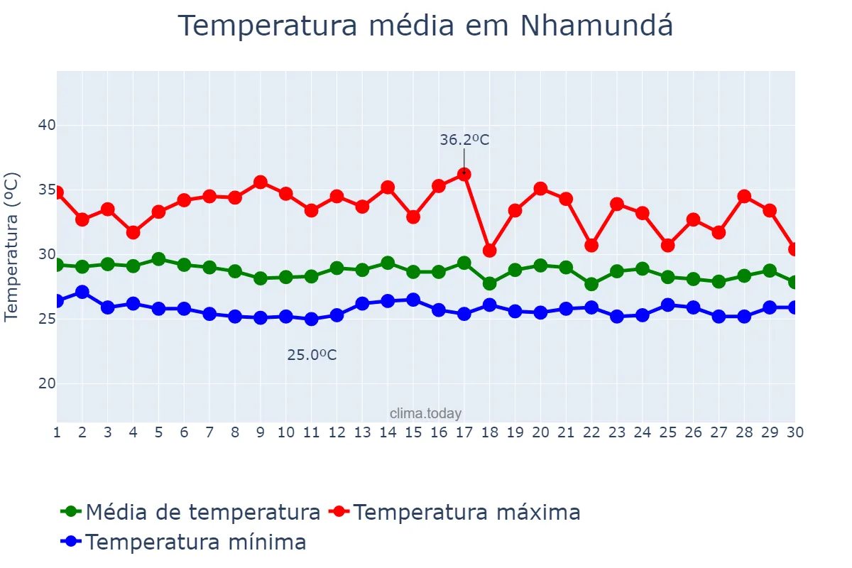 Temperatura em novembro em Nhamundá, AM, BR
