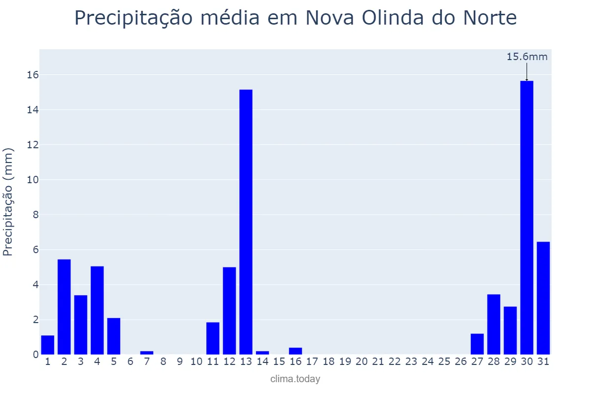 Precipitação em agosto em Nova Olinda do Norte, AM, BR