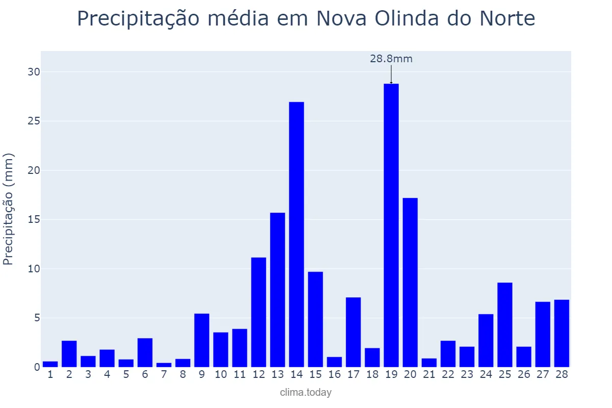Precipitação em fevereiro em Nova Olinda do Norte, AM, BR