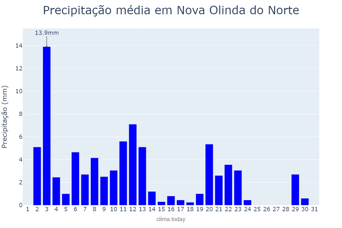 Precipitação em julho em Nova Olinda do Norte, AM, BR