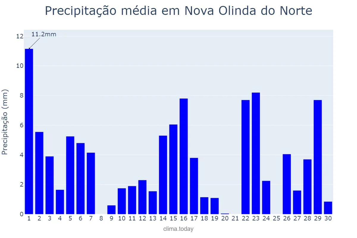 Precipitação em junho em Nova Olinda do Norte, AM, BR