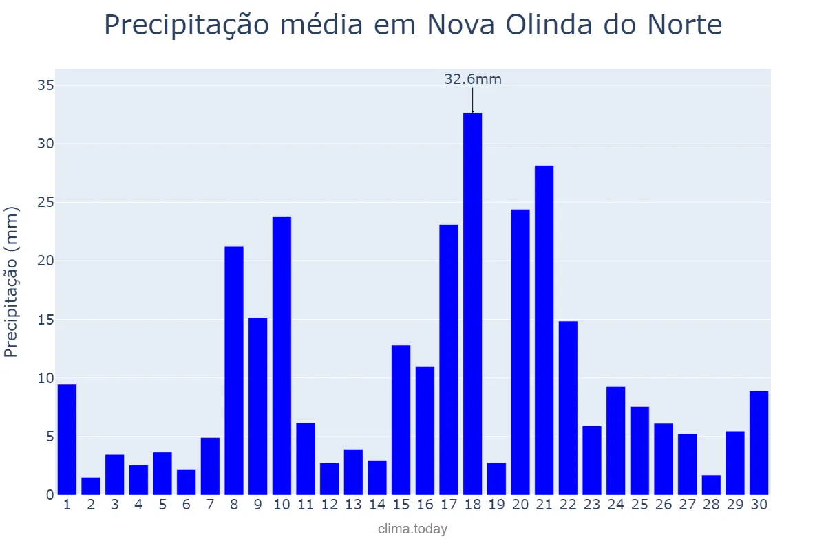 Precipitação em novembro em Nova Olinda do Norte, AM, BR