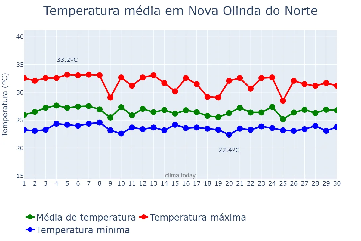 Temperatura em abril em Nova Olinda do Norte, AM, BR