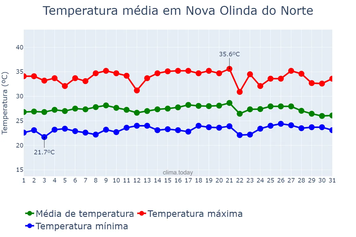 Temperatura em agosto em Nova Olinda do Norte, AM, BR