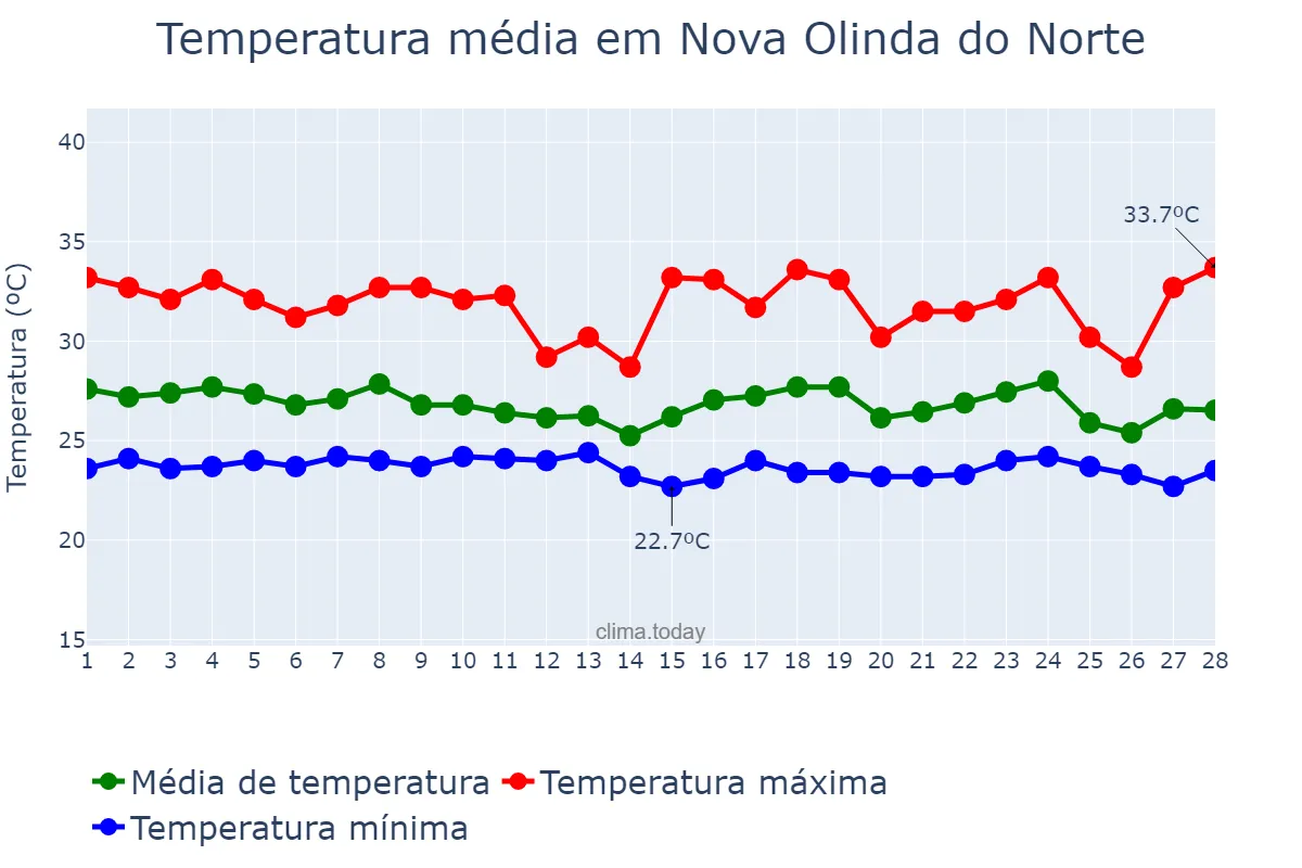 Temperatura em fevereiro em Nova Olinda do Norte, AM, BR