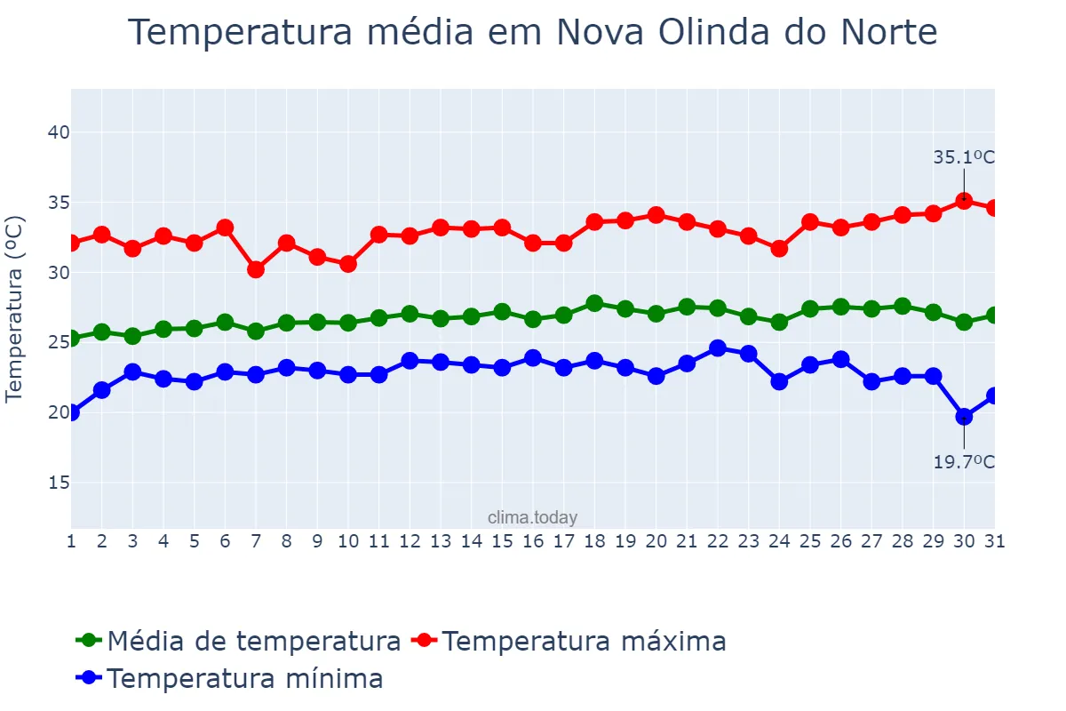 Temperatura em julho em Nova Olinda do Norte, AM, BR