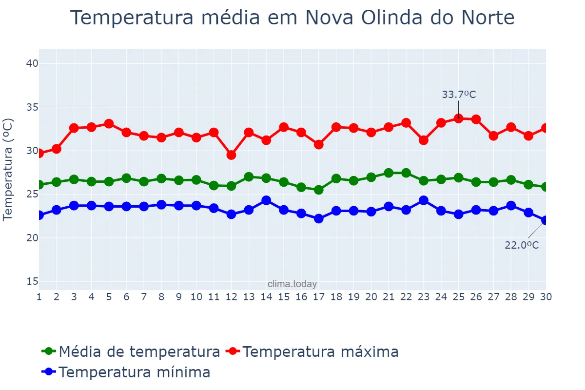 Temperatura em junho em Nova Olinda do Norte, AM, BR