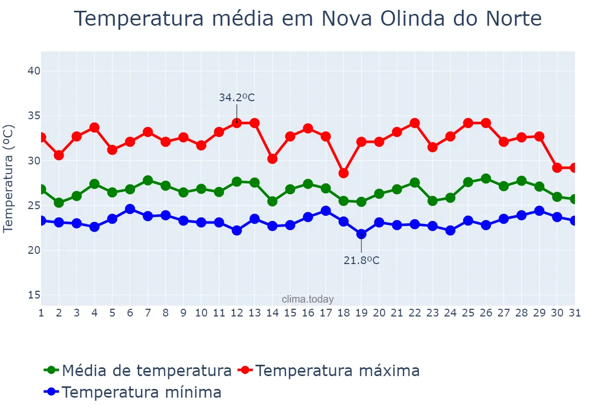 Temperatura em marco em Nova Olinda do Norte, AM, BR