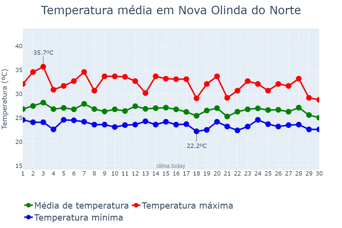Temperatura em novembro em Nova Olinda do Norte, AM, BR