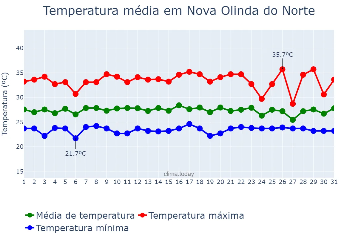Temperatura em outubro em Nova Olinda do Norte, AM, BR