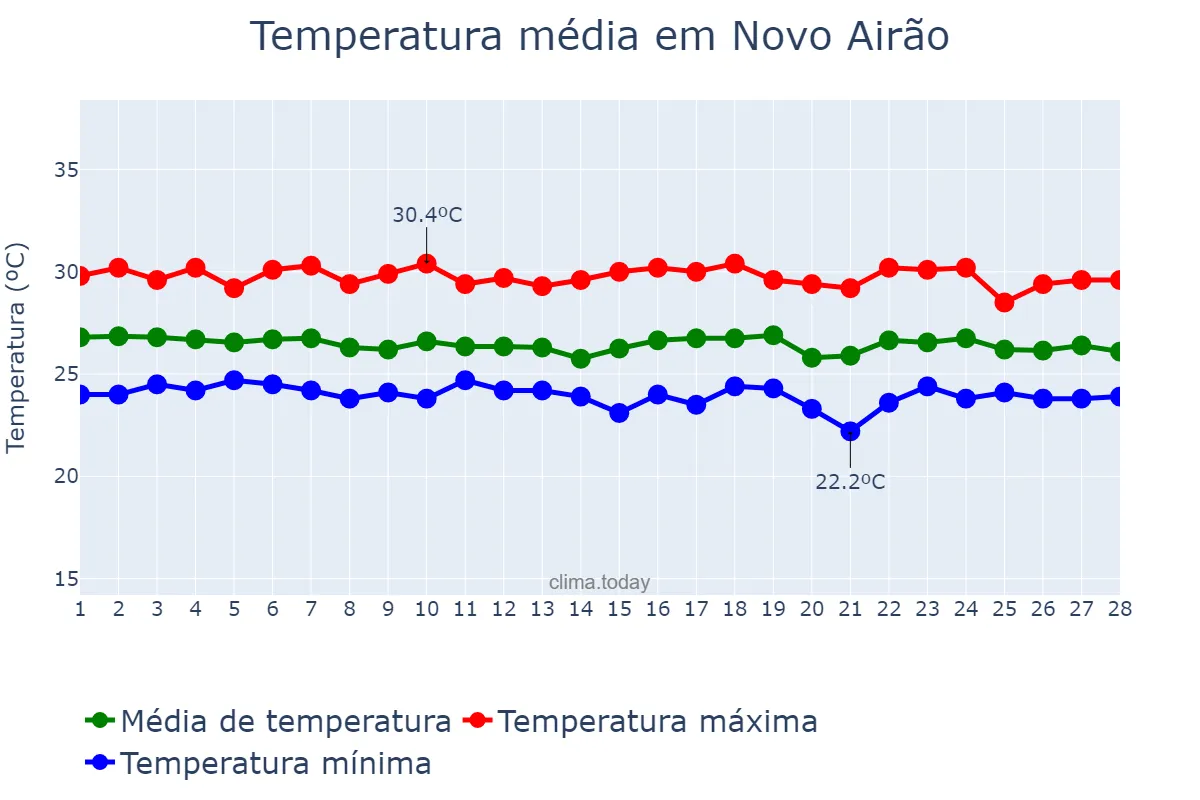 Temperatura em fevereiro em Novo Airão, AM, BR
