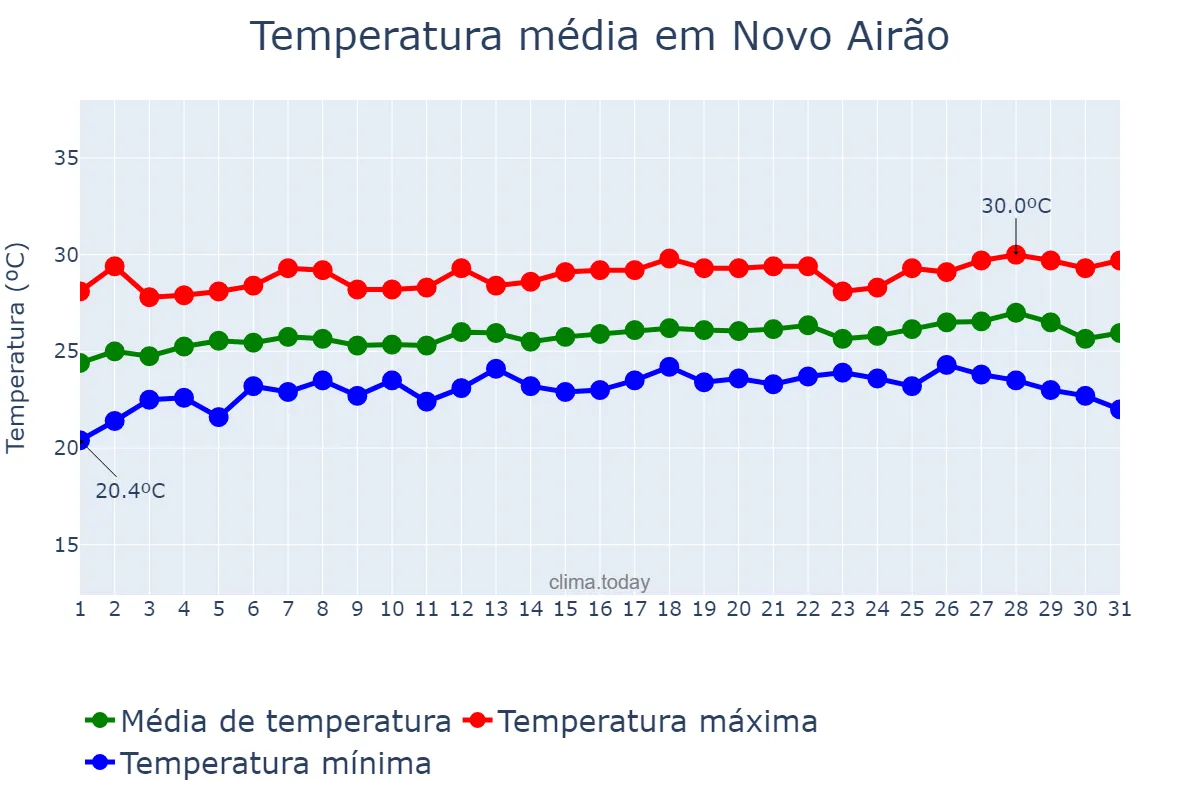 Temperatura em julho em Novo Airão, AM, BR