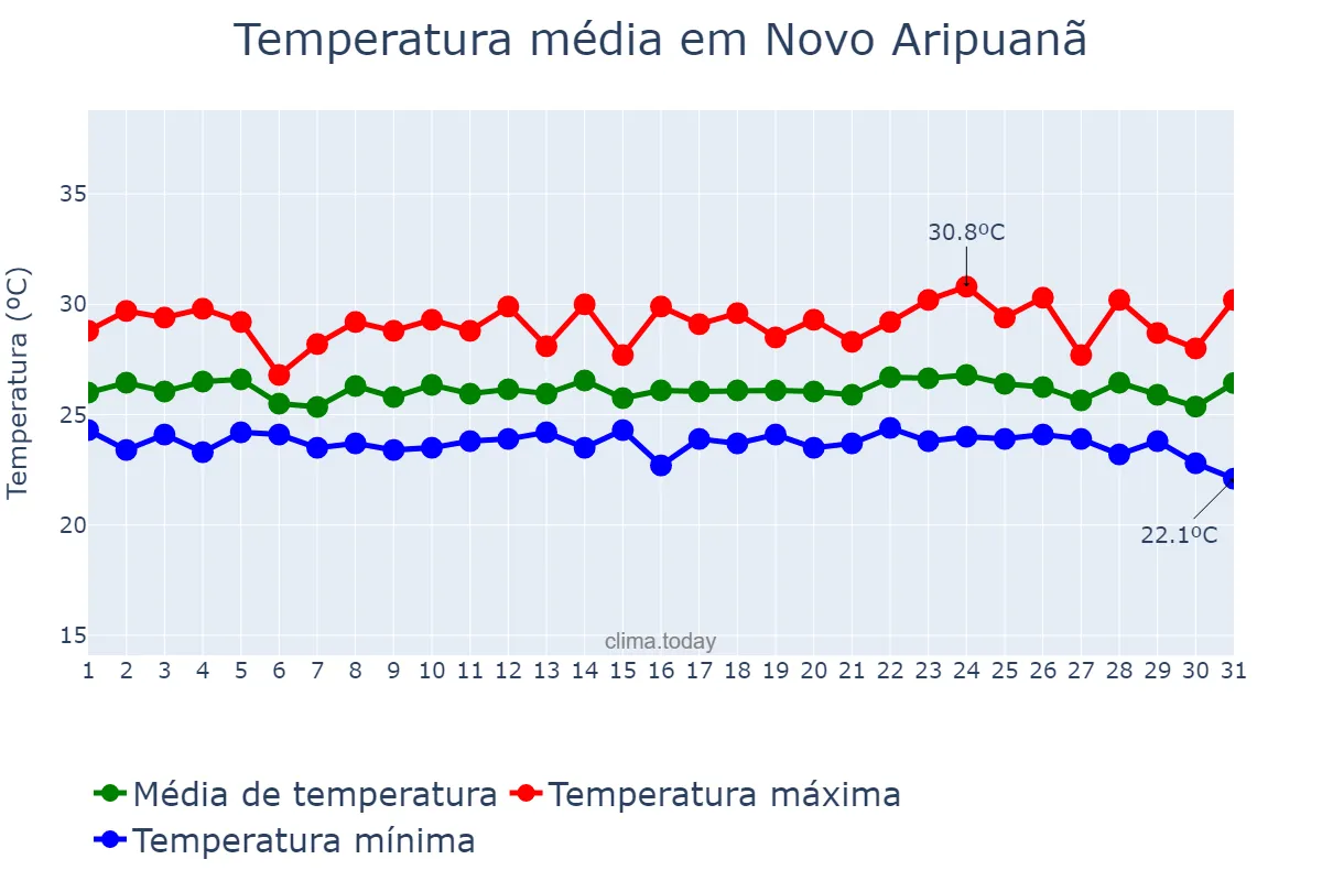 Temperatura em dezembro em Novo Aripuanã, AM, BR
