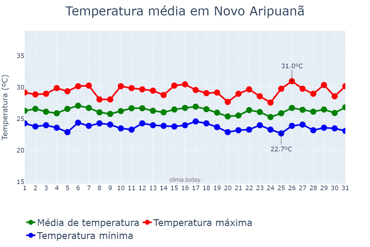 Temperatura em janeiro em Novo Aripuanã, AM, BR
