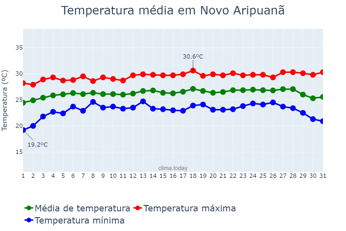 Temperatura em julho em Novo Aripuanã, AM, BR