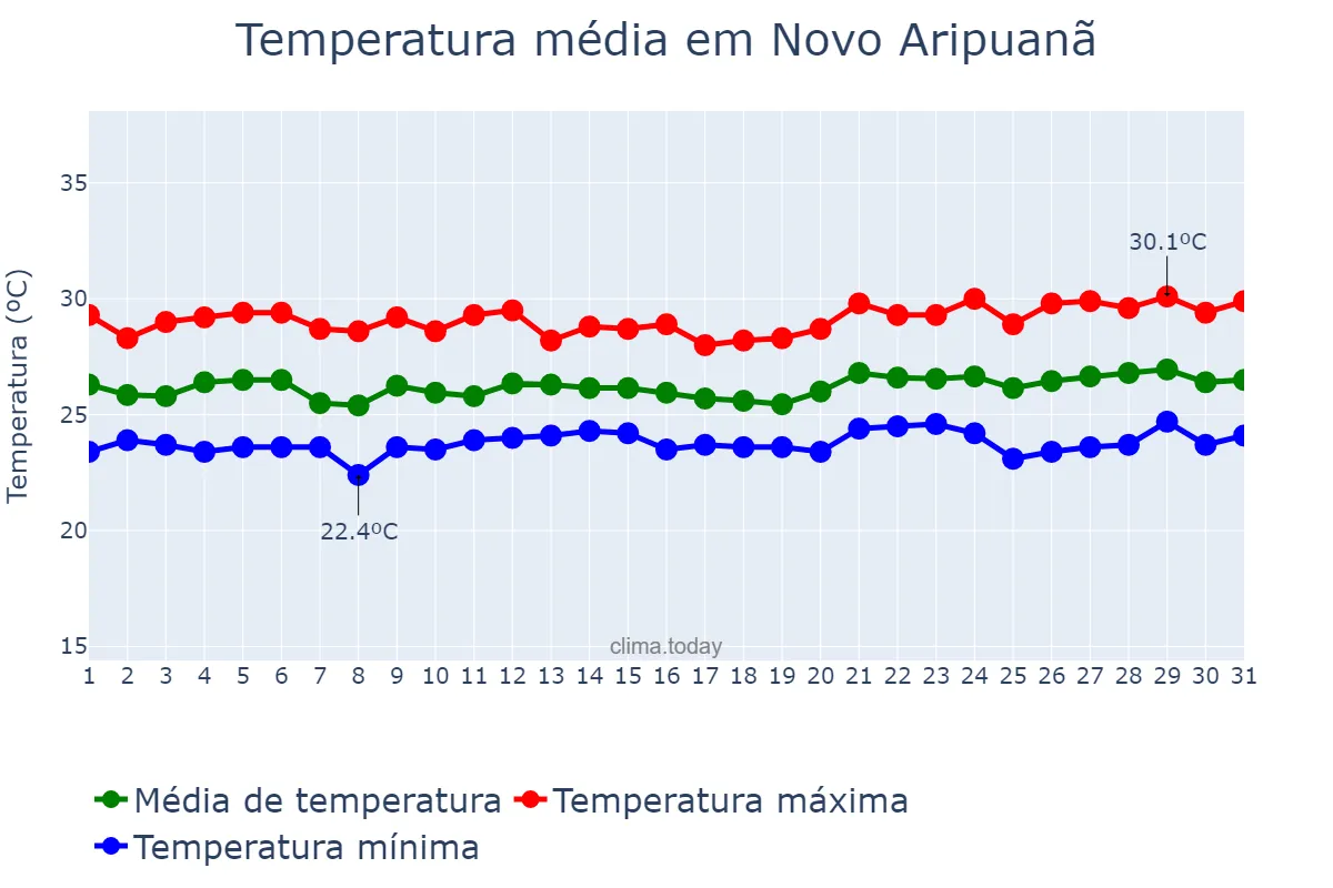 Temperatura em maio em Novo Aripuanã, AM, BR