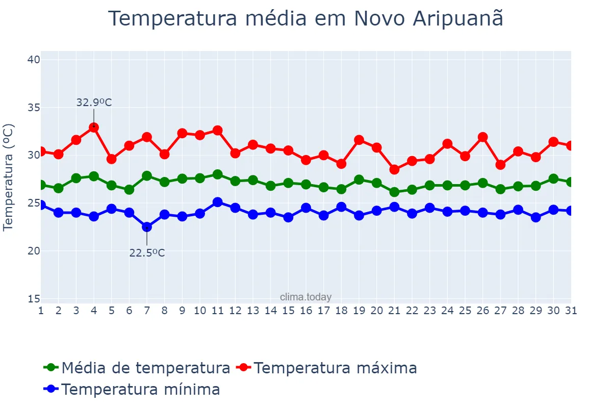 Temperatura em outubro em Novo Aripuanã, AM, BR