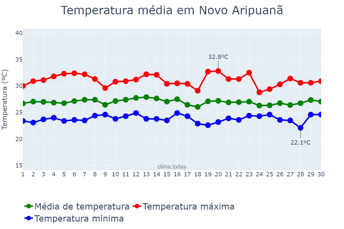 Temperatura em setembro em Novo Aripuanã, AM, BR