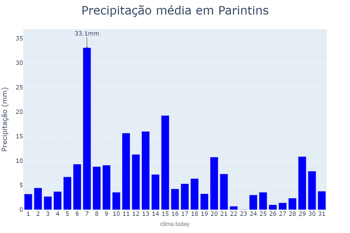 Precipitação em dezembro em Parintins, AM, BR