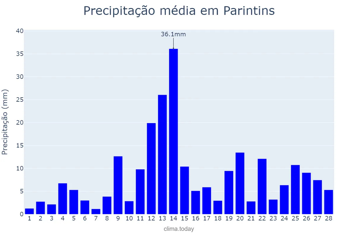 Precipitação em fevereiro em Parintins, AM, BR