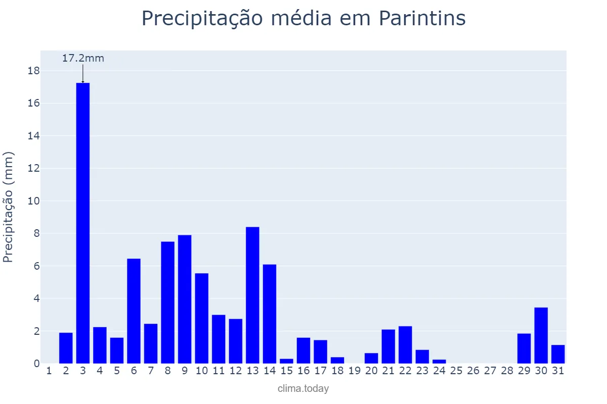 Precipitação em julho em Parintins, AM, BR