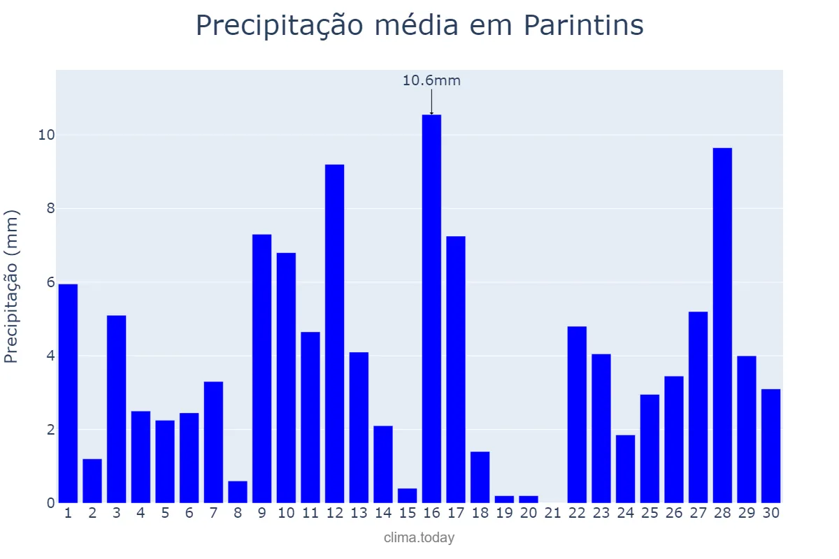 Precipitação em junho em Parintins, AM, BR