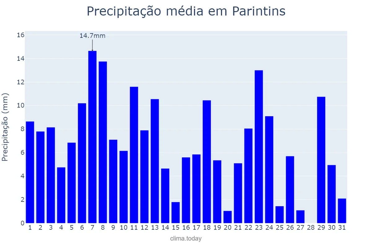 Precipitação em maio em Parintins, AM, BR