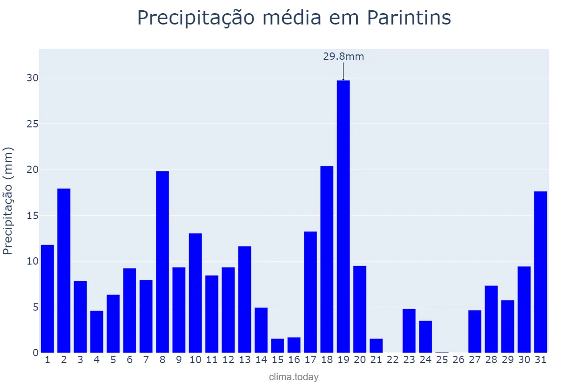 Precipitação em marco em Parintins, AM, BR