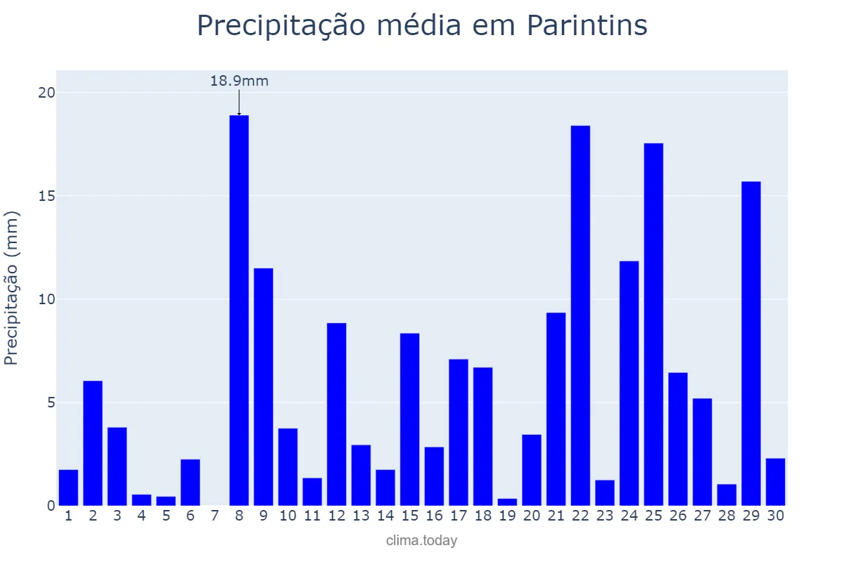 Precipitação em novembro em Parintins, AM, BR