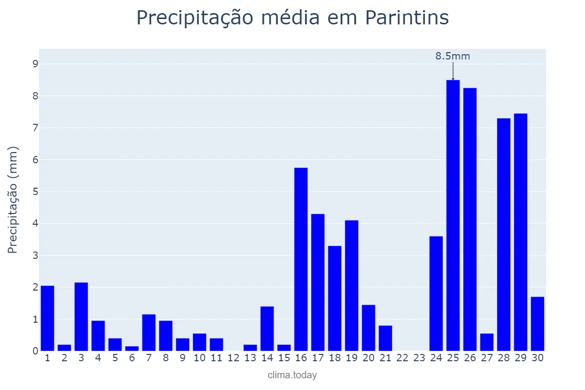 Precipitação em setembro em Parintins, AM, BR