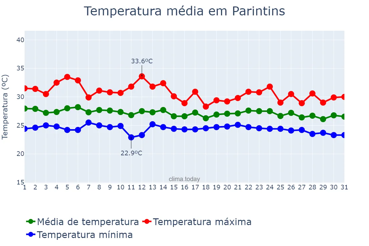Temperatura em dezembro em Parintins, AM, BR
