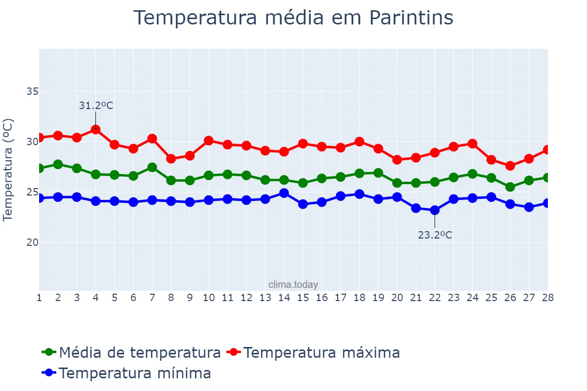 Temperatura em fevereiro em Parintins, AM, BR