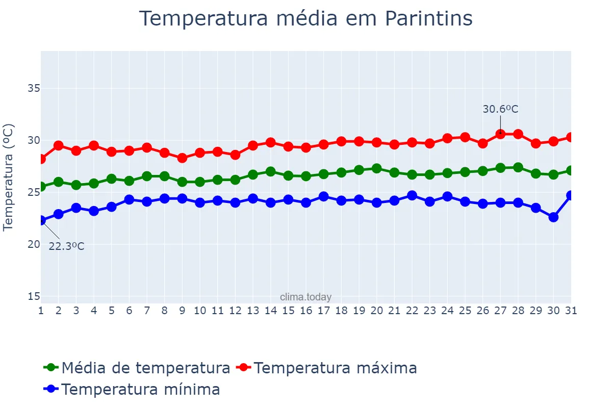 Temperatura em julho em Parintins, AM, BR