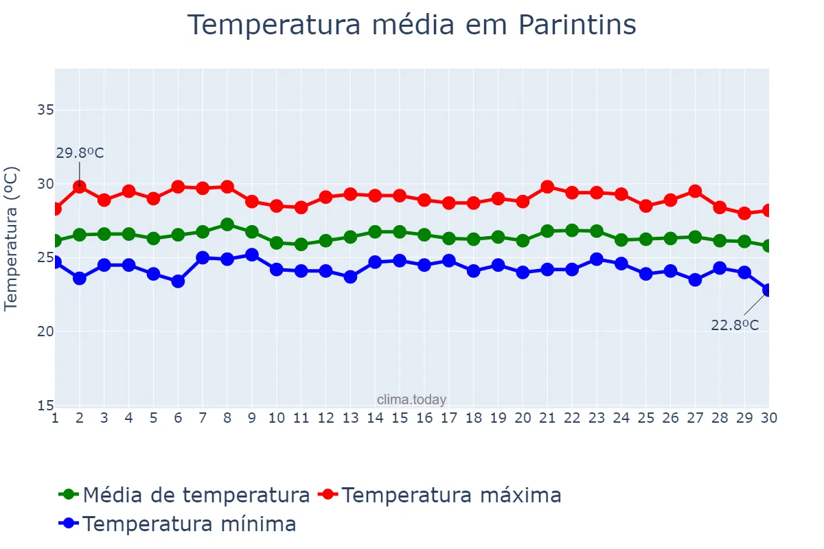 Temperatura em junho em Parintins, AM, BR