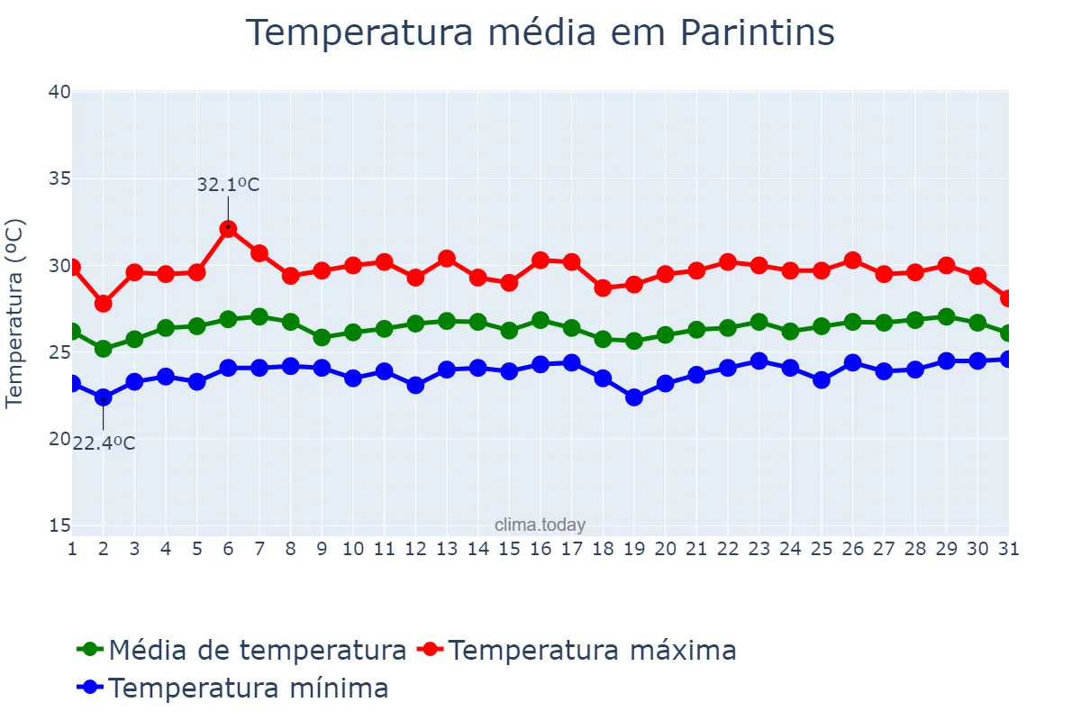 Temperatura em marco em Parintins, AM, BR