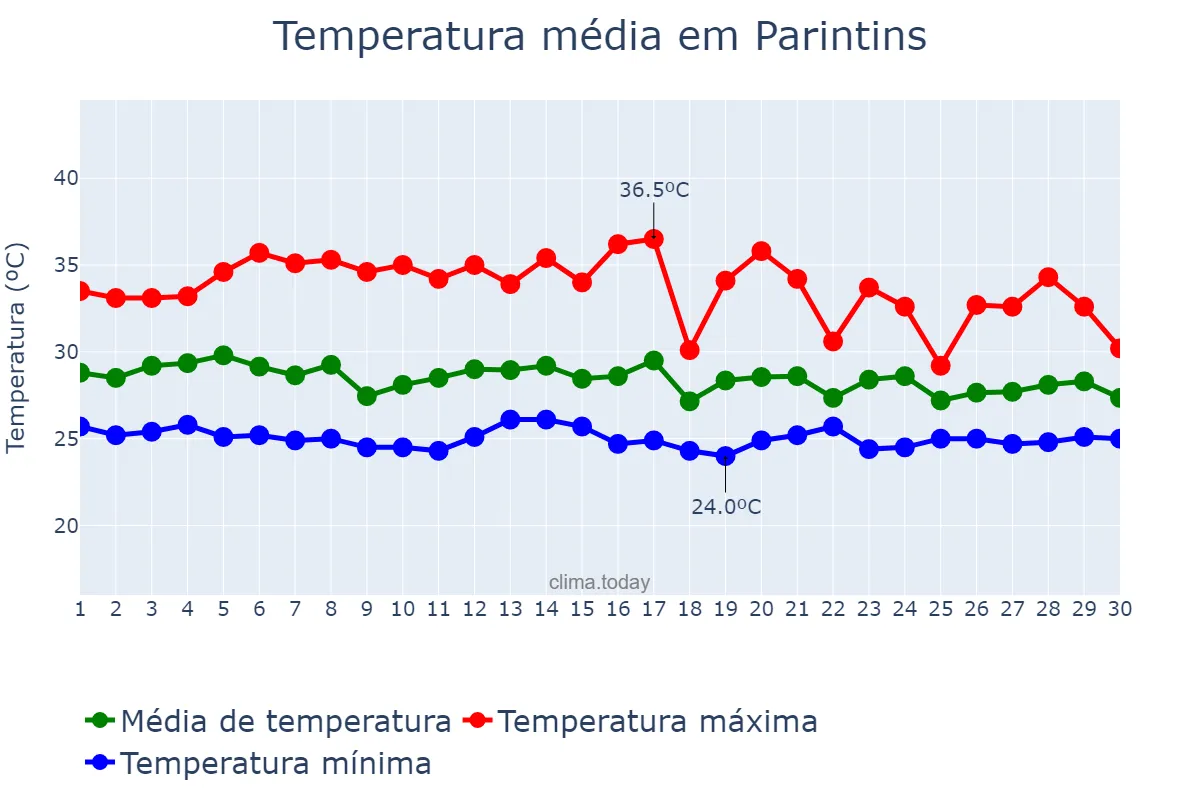 Temperatura em novembro em Parintins, AM, BR