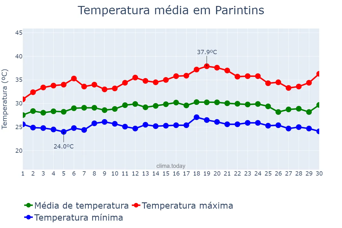 Temperatura em setembro em Parintins, AM, BR