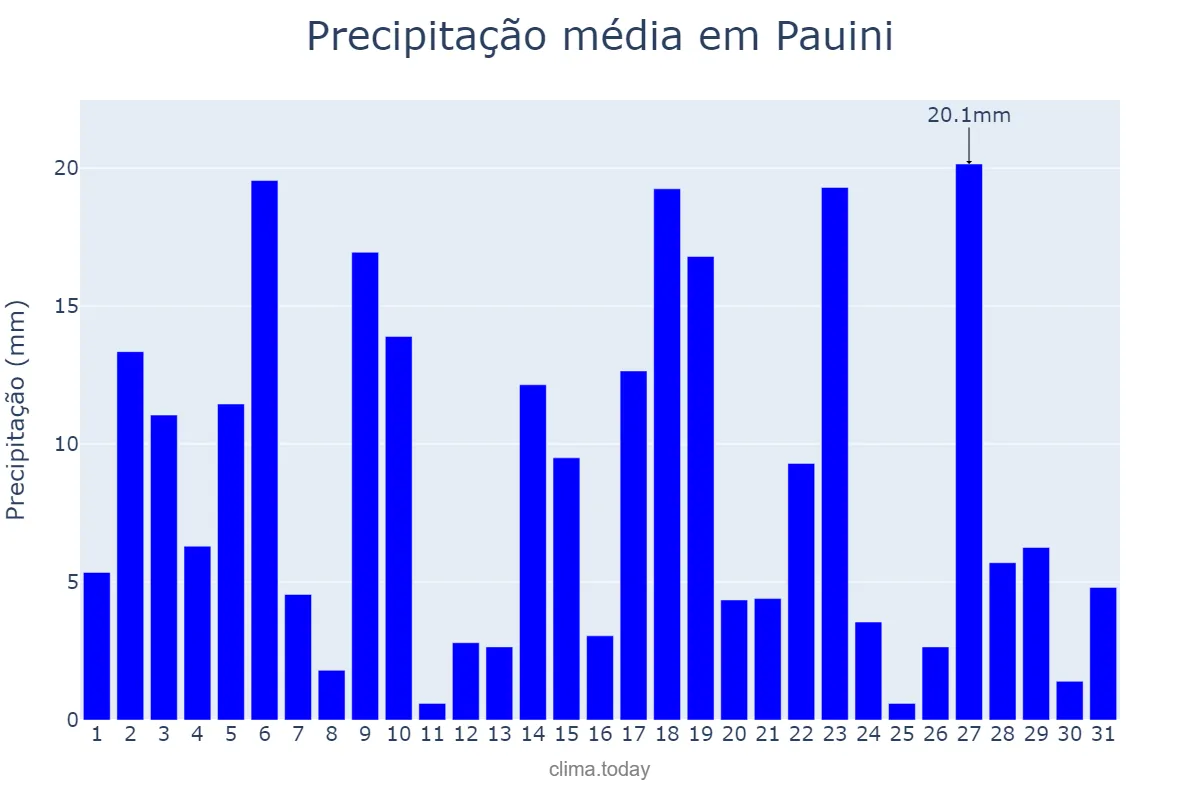 Precipitação em dezembro em Pauini, AM, BR