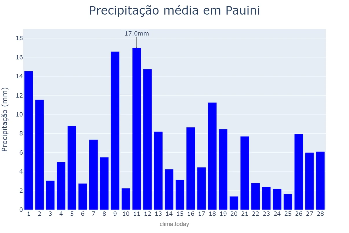 Precipitação em fevereiro em Pauini, AM, BR