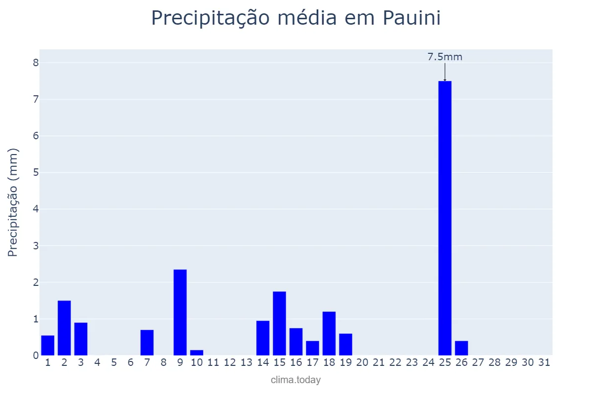 Precipitação em julho em Pauini, AM, BR