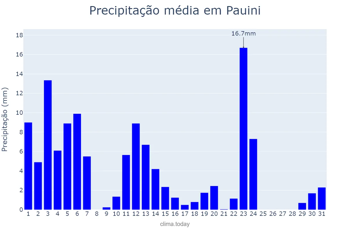 Precipitação em maio em Pauini, AM, BR