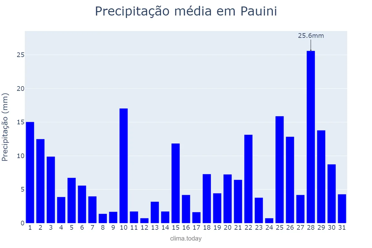 Precipitação em marco em Pauini, AM, BR